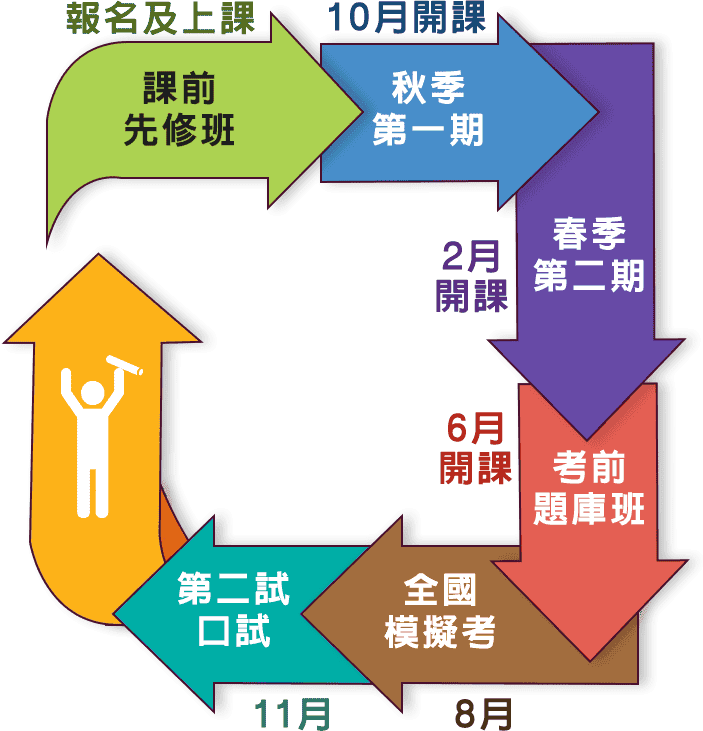 業界最完整外交特考補習課程，TKB百官網一路從先修班、正課班、題庫班和模擬考以及一試放榜後準備外特口試都有TKB專業師資從旁輔導，順利考取外交官