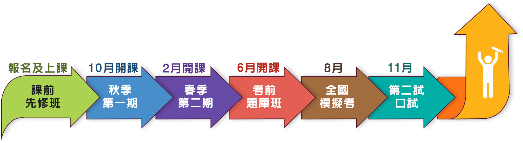 業界最完整外交特考補習課程，TKB百官網一路從先修班、正課班、題庫班和模擬考以及一試放榜後準備外特口試都有TKB專業師資從旁輔導，順利考取外交官