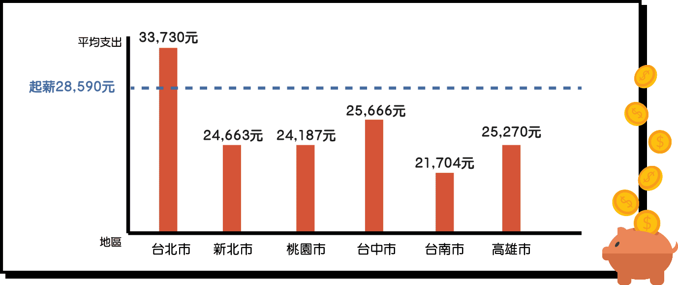 六都平均支出皆高達兩萬元