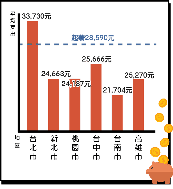 六都平均支出皆高達兩萬元