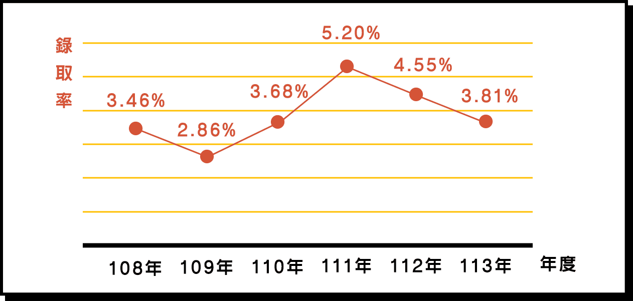 國營聯招錄取率高達5%