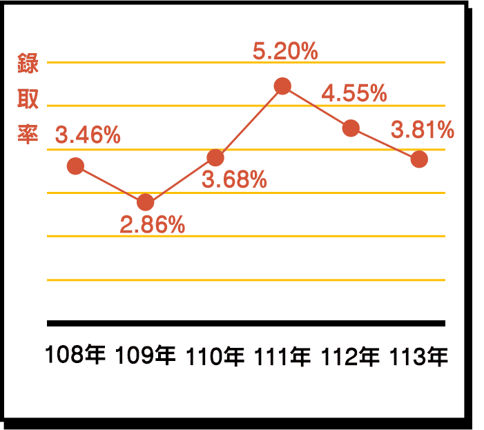 國營聯招錄取率高達5%