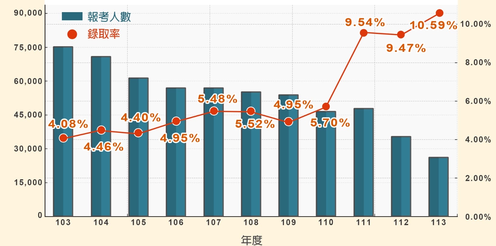 地方特考錄取率
