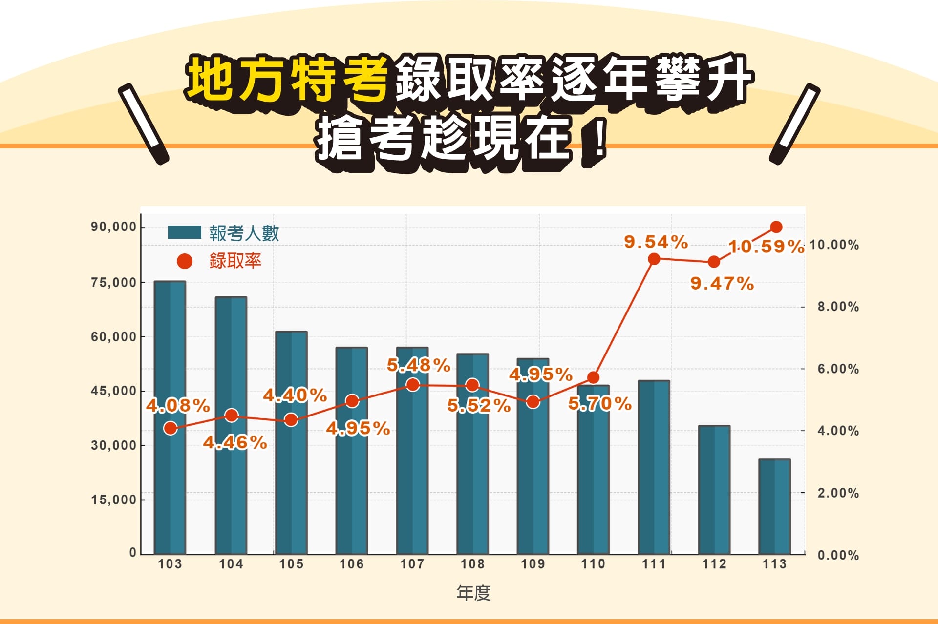 地方特考錄取率