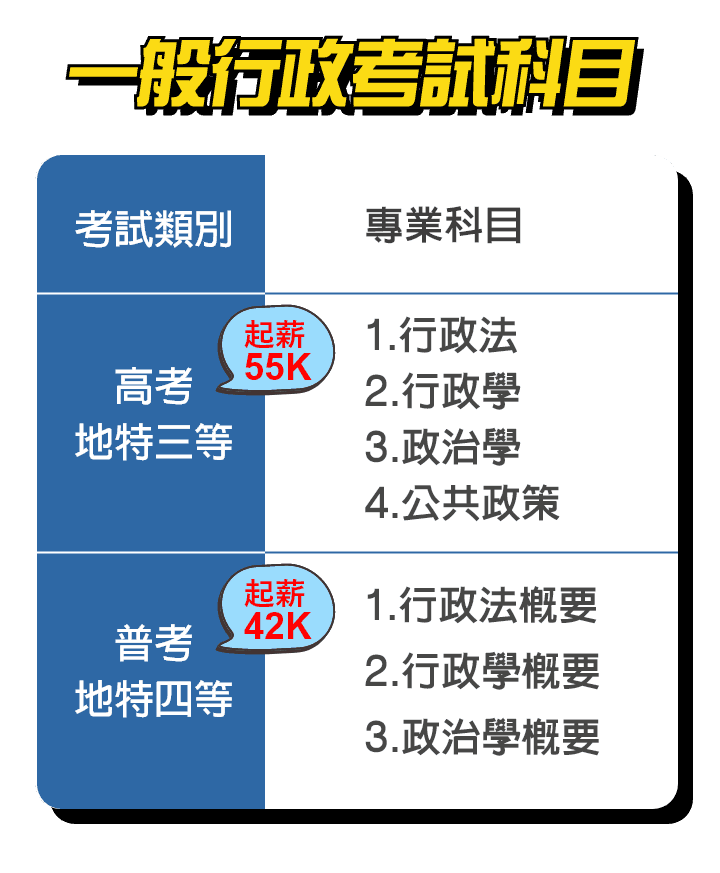 一般行政考試科目