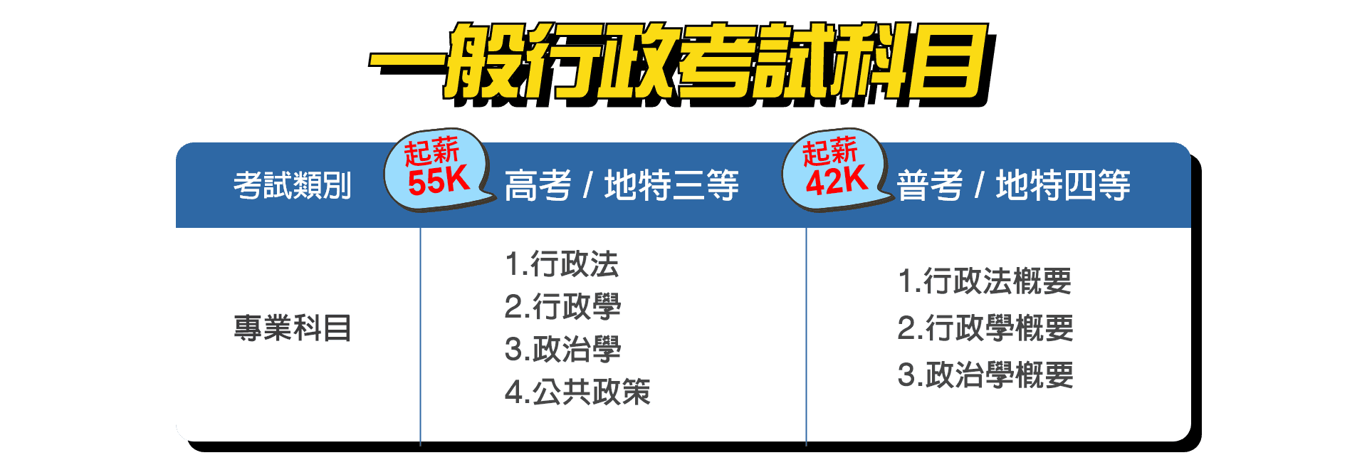 一般行政考試科目